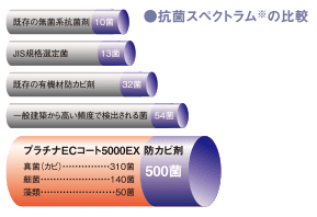 抗菌スペクトラムの比較