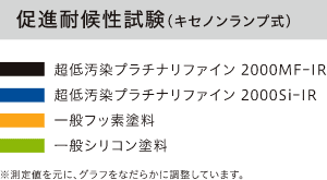 促進対候性試験(キセノンランプ式)