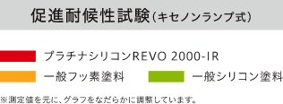 促進対候性試験(キセノンランプ式)
