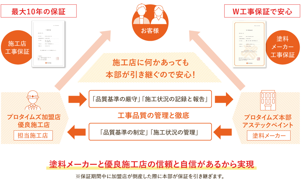 塗装メーカーと優良施工店の信頼と自信があるから実現※保証期間中に加盟店が倒産した際に本部が保証を引き継ぎます。